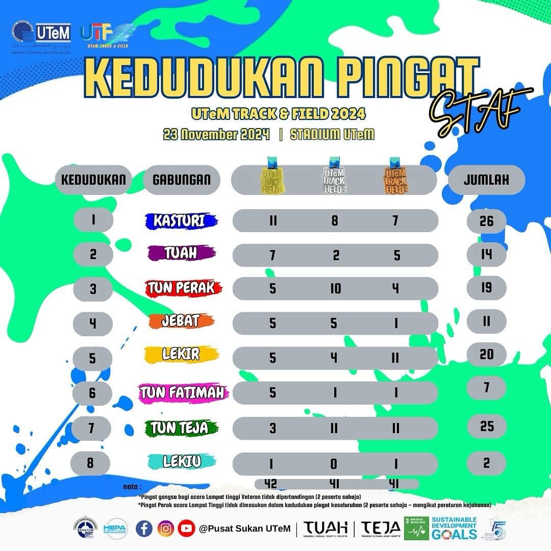 Kedudukan Pingat UTF
