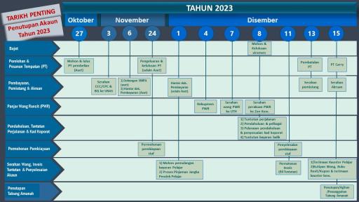TARIKH PENTING PENUTUPAN AKAUN TAHUN 2023